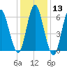 Huntington Bay tide chart for Saturday, January 13, 2024