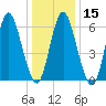 Huntington Bay tide chart for Monday, January 15, 2024