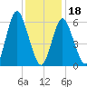 Huntington Bay tide chart for Thursday, January 18, 2024
