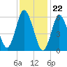 Huntington Bay tide chart for Monday, January 22, 2024