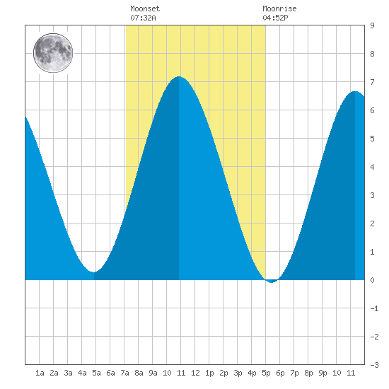 Huntington Bay tide chart for Thursday, January 25, 2024