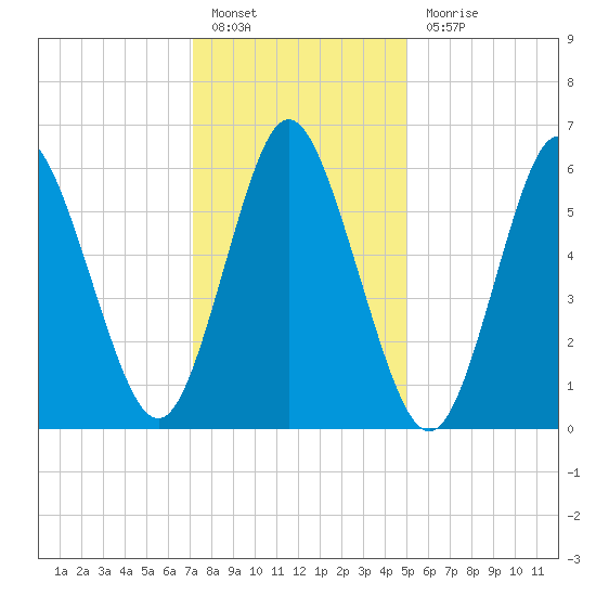 Huntington Bay tide chart for Friday, January 26, 2024
