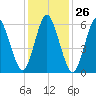 Huntington Bay tide chart for Friday, January 26, 2024