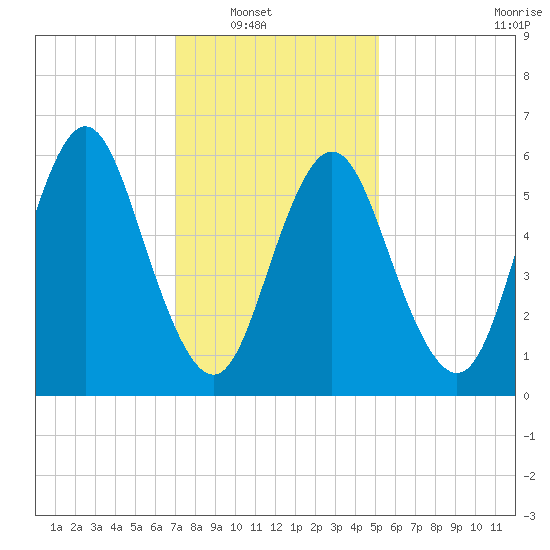 Huntington Bay tide chart for Wednesday, January 31, 2024