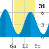 Huntington Bay tide chart for Wednesday, January 31, 2024