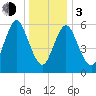 Huntington Bay tide chart for Wednesday, January 3, 2024