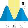 Huntington Bay tide chart for Friday, January 5, 2024