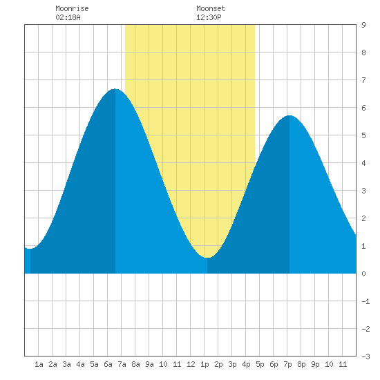 Huntington Bay tide chart for Saturday, January 6, 2024