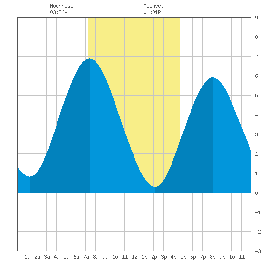 Huntington Bay tide chart for Sunday, January 7, 2024