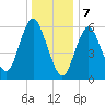 Huntington Bay tide chart for Sunday, January 7, 2024
