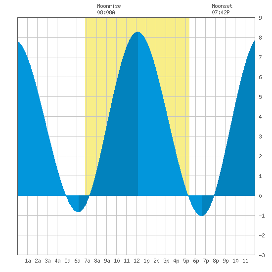 Huntington Bay tide chart for Sunday, February 11, 2024