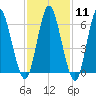 Huntington Bay tide chart for Sunday, February 11, 2024