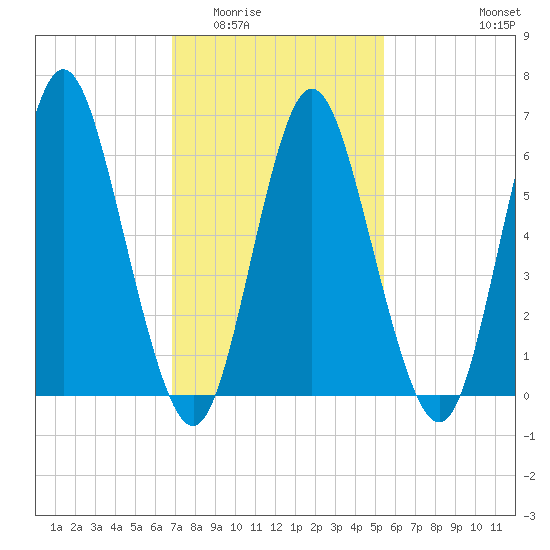 Huntington Bay tide chart for Tuesday, February 13, 2024