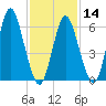 Huntington Bay tide chart for Wednesday, February 14, 2024