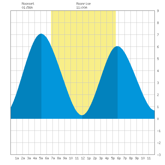 Huntington Bay tide chart for Saturday, February 17, 2024