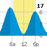 Huntington Bay tide chart for Saturday, February 17, 2024