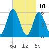 Huntington Bay tide chart for Sunday, February 18, 2024