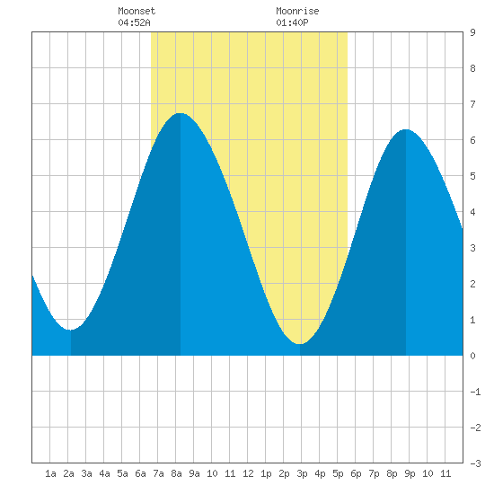 Huntington Bay tide chart for Tuesday, February 20, 2024