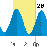 Huntington Bay tide chart for Tuesday, February 20, 2024
