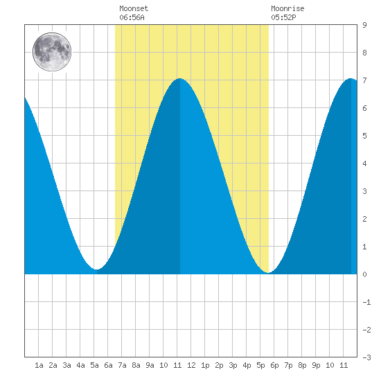 Huntington Bay tide chart for Saturday, February 24, 2024