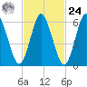 Huntington Bay tide chart for Saturday, February 24, 2024