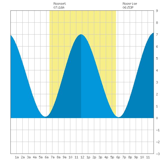 Huntington Bay tide chart for Sunday, February 25, 2024