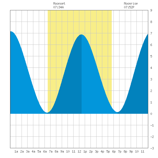 Huntington Bay tide chart for Monday, February 26, 2024