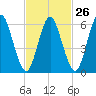 Huntington Bay tide chart for Monday, February 26, 2024