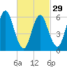 Huntington Bay tide chart for Thursday, February 29, 2024