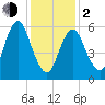 Huntington Bay tide chart for Friday, February 2, 2024