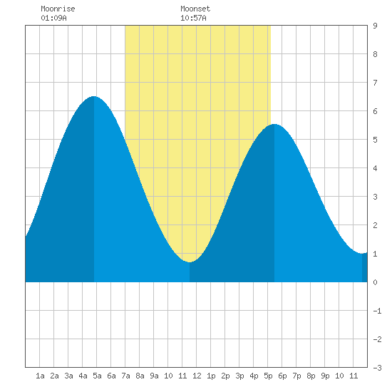 Huntington Bay tide chart for Saturday, February 3, 2024
