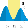 Huntington Bay tide chart for Saturday, February 3, 2024