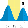 Huntington Bay tide chart for Monday, February 5, 2024