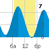 Huntington Bay tide chart for Wednesday, February 7, 2024