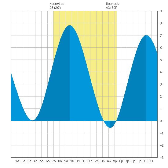 Huntington Bay tide chart for Thursday, February 8, 2024