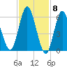 Huntington Bay tide chart for Thursday, February 8, 2024