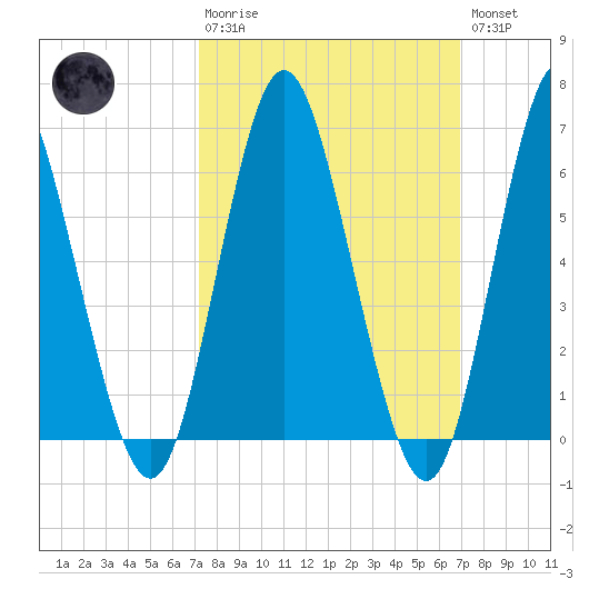 Huntington Bay tide chart for Sunday, March 10, 2024
