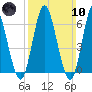 Huntington Bay tide chart for Sunday, March 10, 2024
