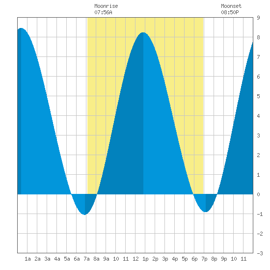 Huntington Bay tide chart for Monday, March 11, 2024