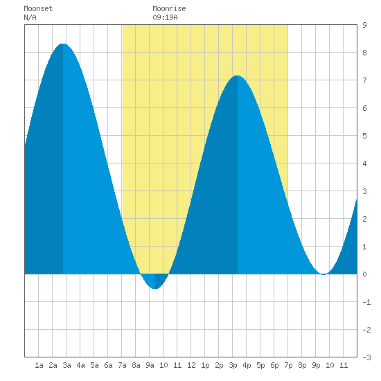 Huntington Bay tide chart for Thursday, March 14, 2024