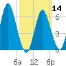 Huntington Bay tide chart for Thursday, March 14, 2024