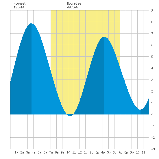 Huntington Bay tide chart for Friday, March 15, 2024