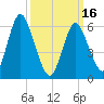 Huntington Bay tide chart for Saturday, March 16, 2024