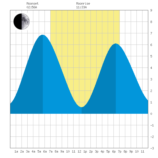 Huntington Bay tide chart for Sunday, March 17, 2024
