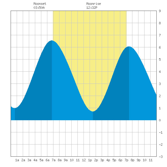 Huntington Bay tide chart for Monday, March 18, 2024