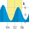 Huntington Bay tide chart for Friday, March 1, 2024