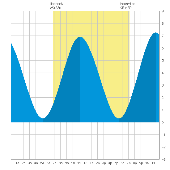 Huntington Bay tide chart for Saturday, March 23, 2024