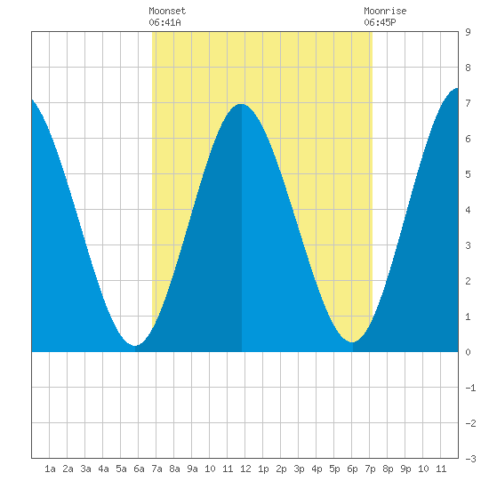 Huntington Bay tide chart for Sunday, March 24, 2024