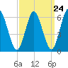 Huntington Bay tide chart for Sunday, March 24, 2024