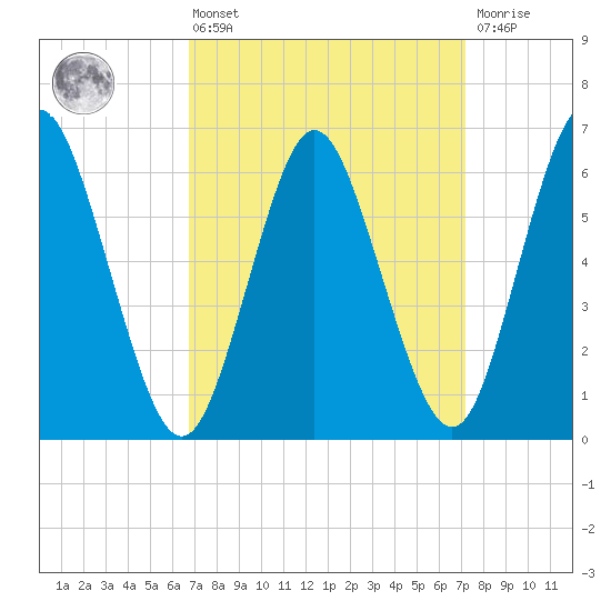Huntington Bay tide chart for Monday, March 25, 2024